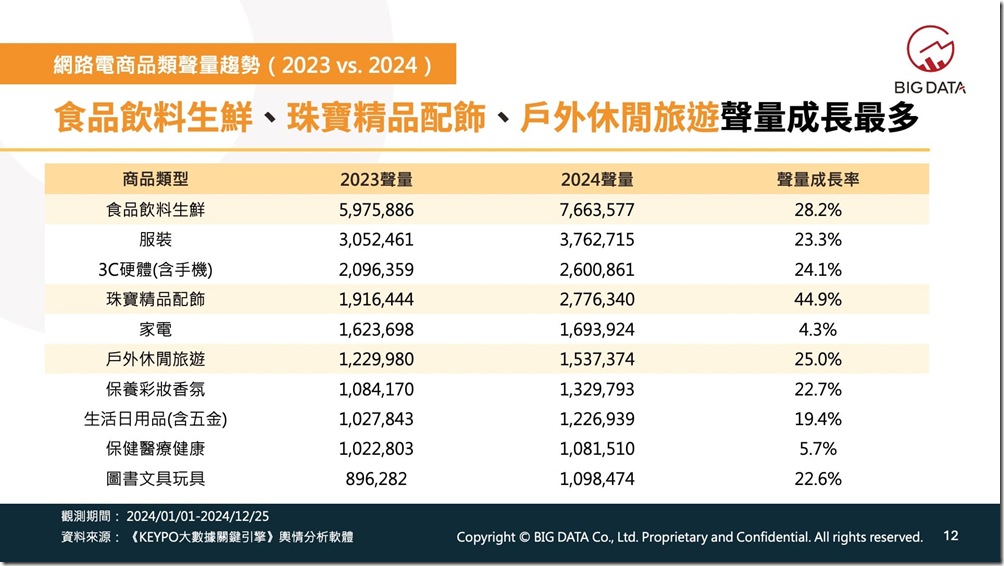 03_食品飲料生鮮年度聲量逾7百萬筆 珠寶精品配飾聲量成長44.9