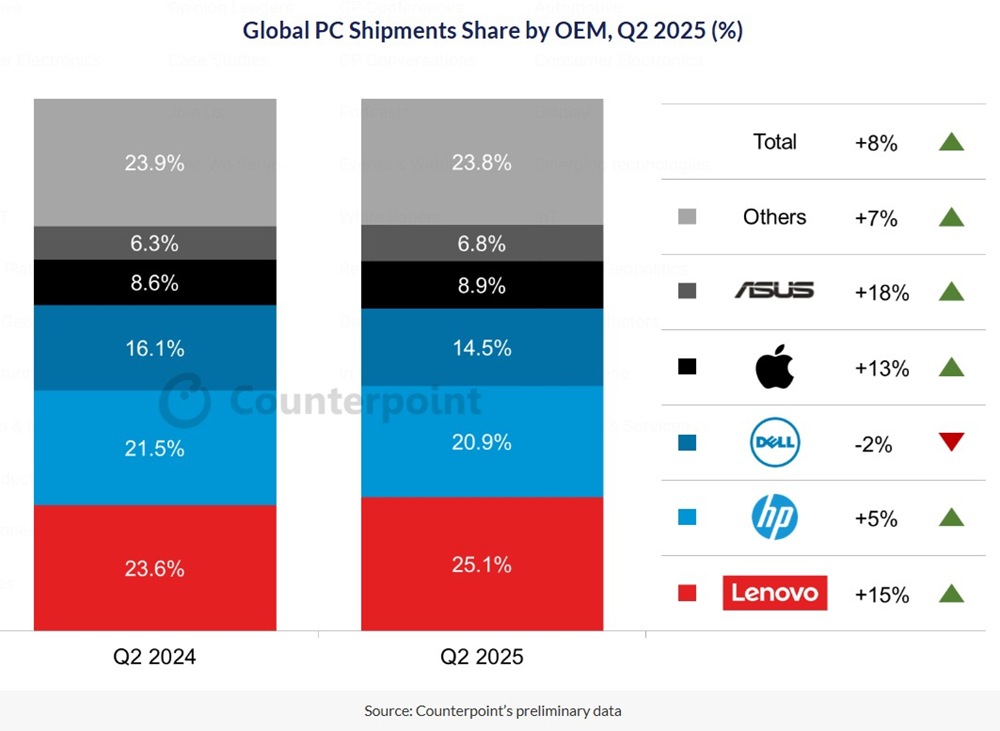 Global PC shipment Q2 2025