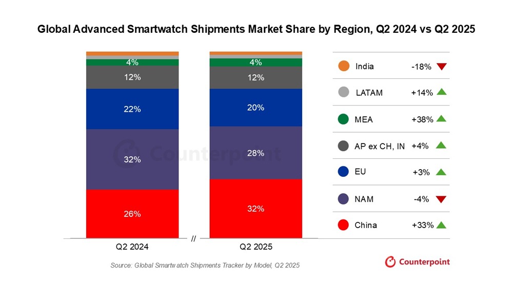 Global Advanced Smartwatch Shipments Market Share by Region, Q2 2024 vs Q2 2025
