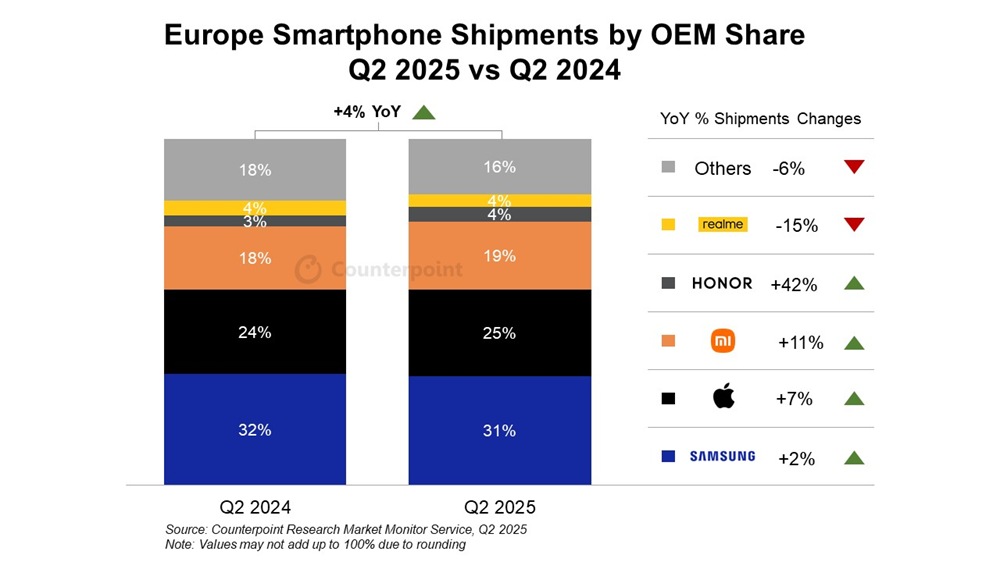 Counterpoint Europe Q2 2025 Smartphone Shipment