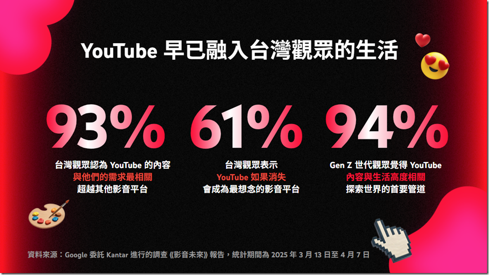 【YouTube 圖二】YouTube 早已融入台灣觀眾的生活 的副本