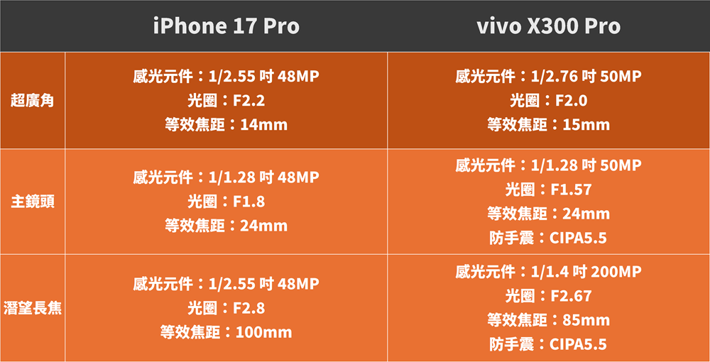 X300 Pro vs iPhone 17 Pro 鏡頭規格 X300 Pro vs iPhone 17 Pro 鏡頭規格
