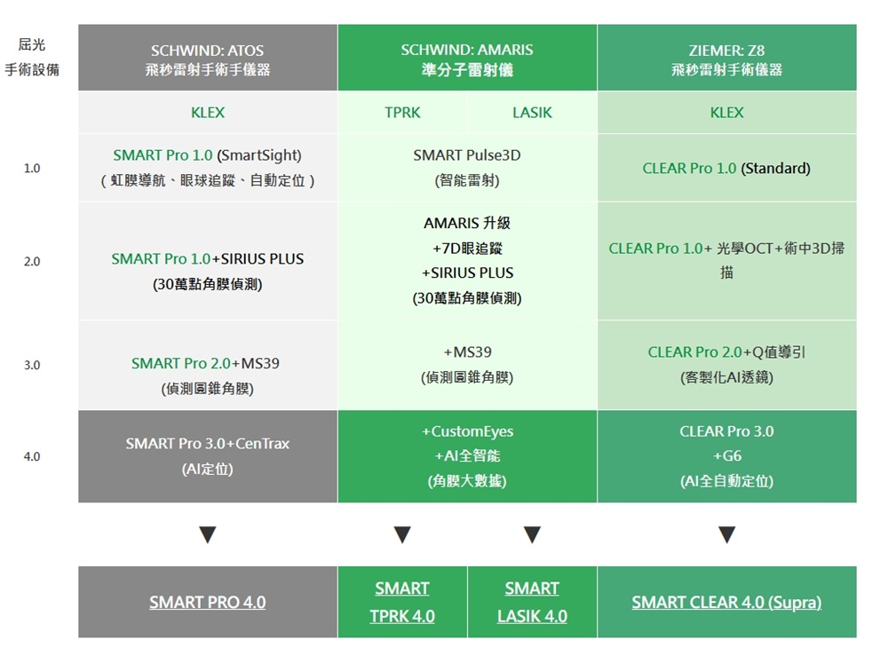 SMART 應用在近視雷射進化史諾貝爾眼科提供