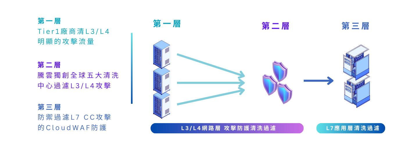 騰雲運算三層流量清洗架構