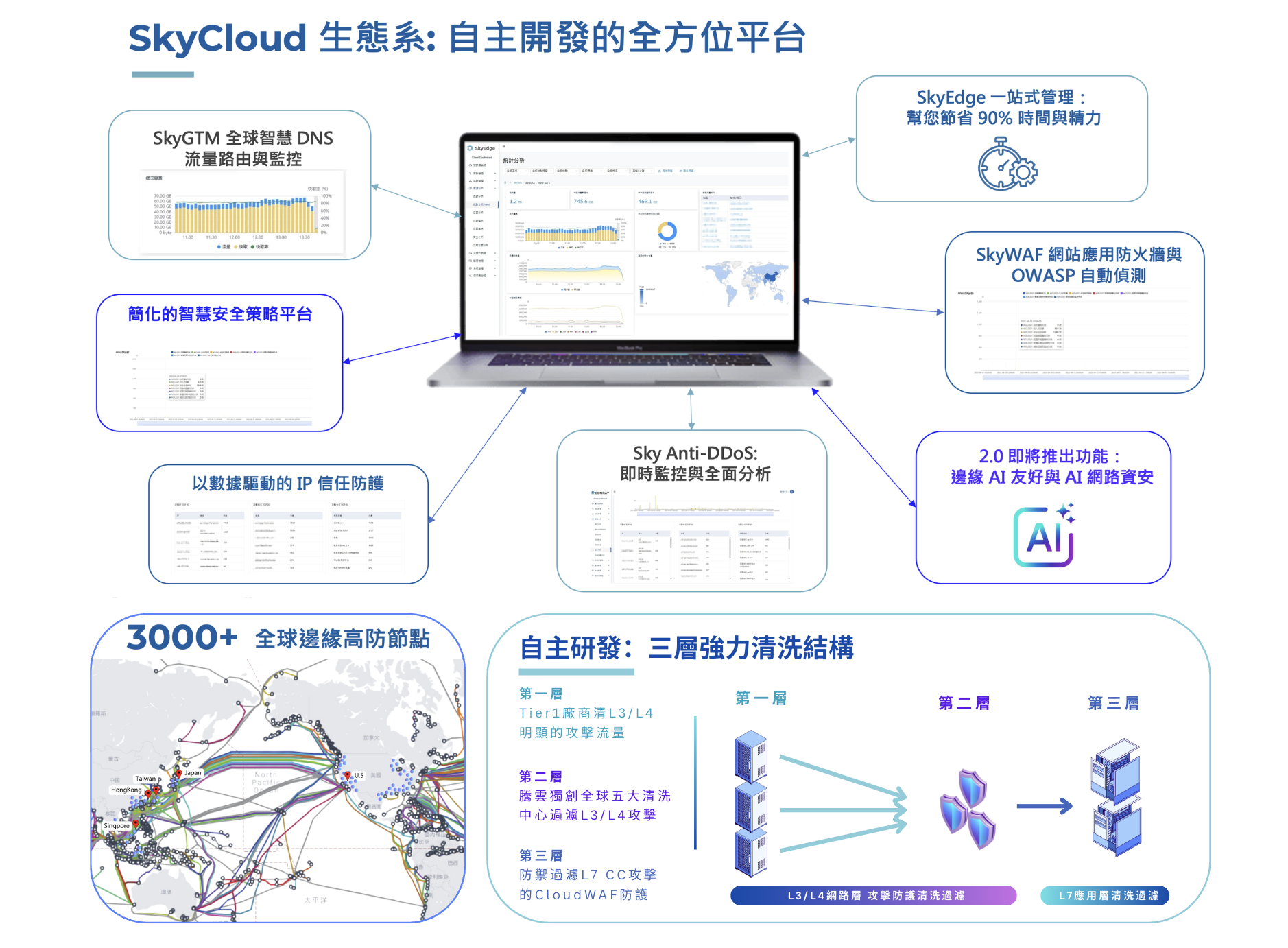 SkyCloud騰雲運算提供全方位網路攻擊防禦架構