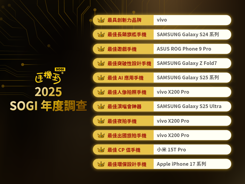 手機王2025年度調查結果揭曉