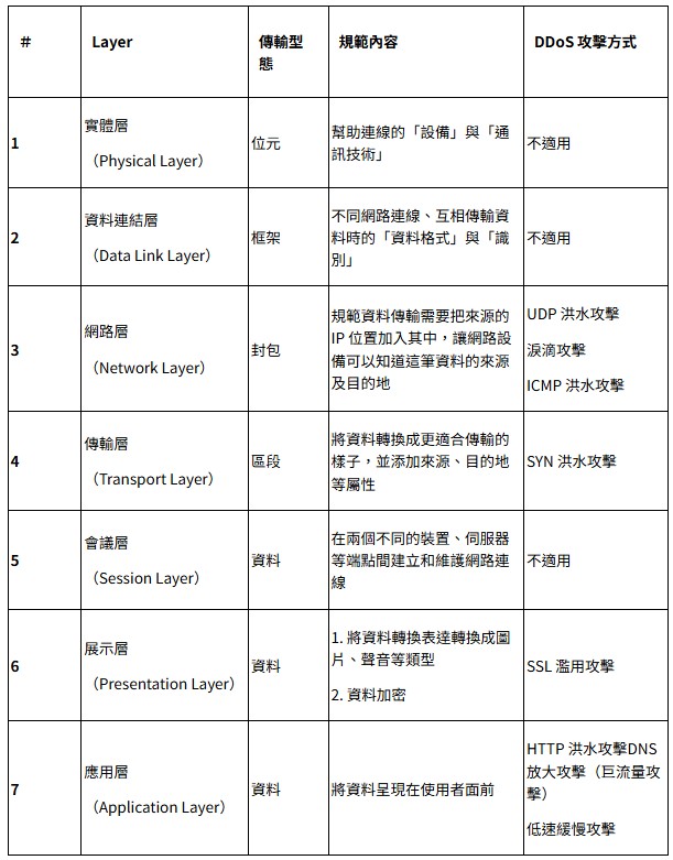 DDoS攻擊層面
