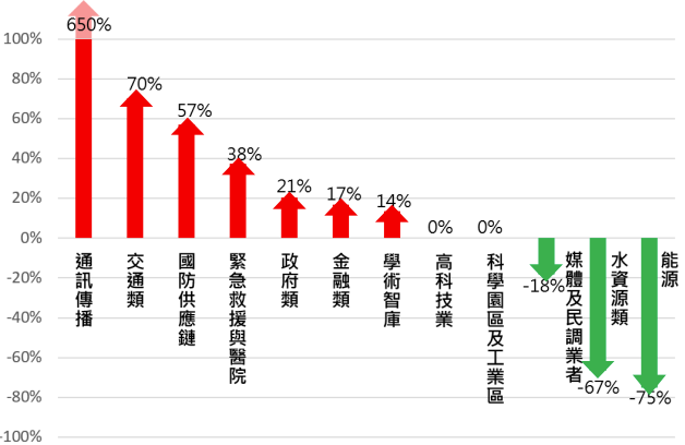 2023 年-2024 年各領域遭網駭消長圖