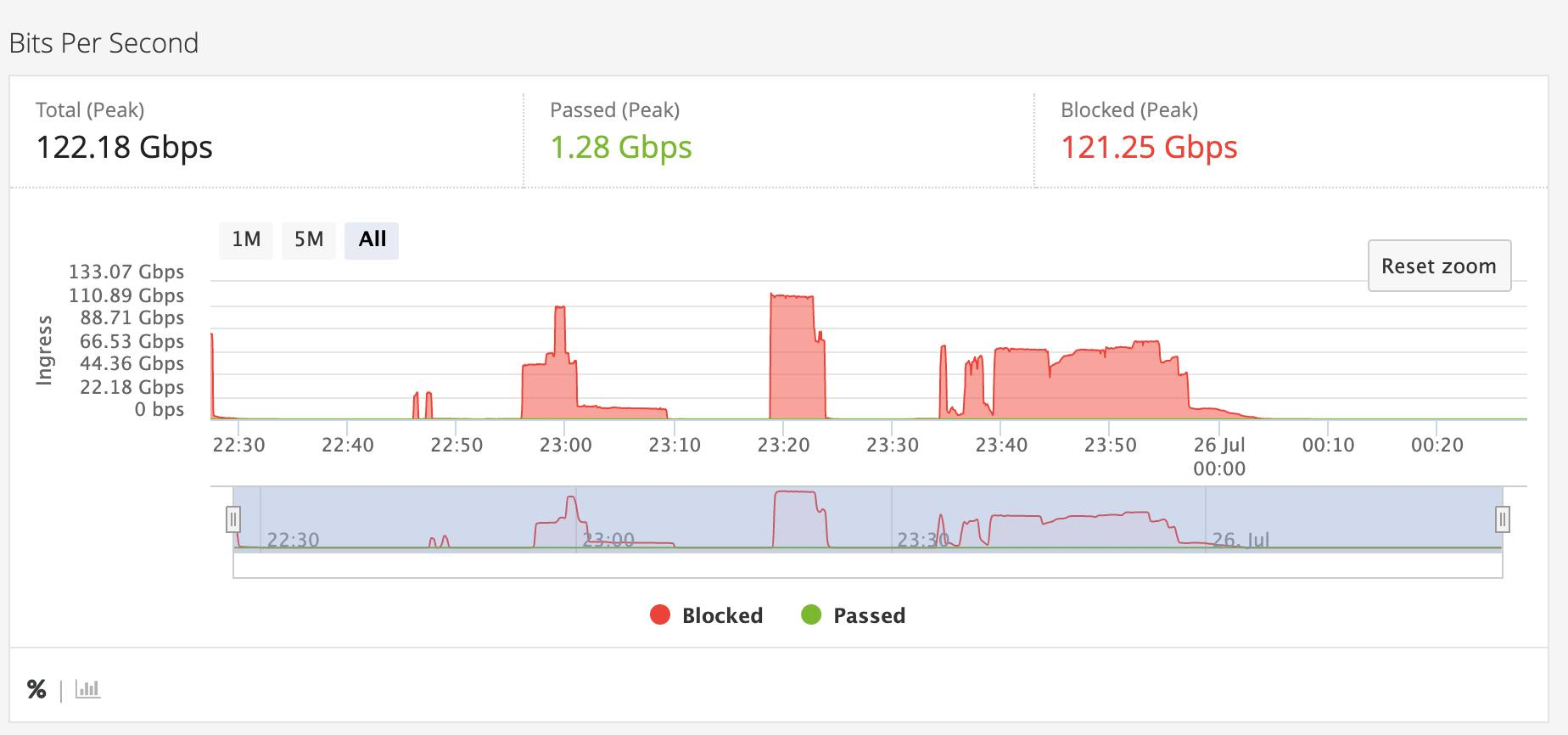 大量 CC 攻擊混合 L4 DDoS