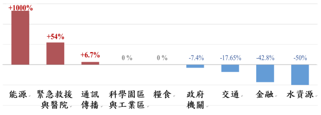 2025 年 9 大類關鍵基礎設施遭駭消長圖