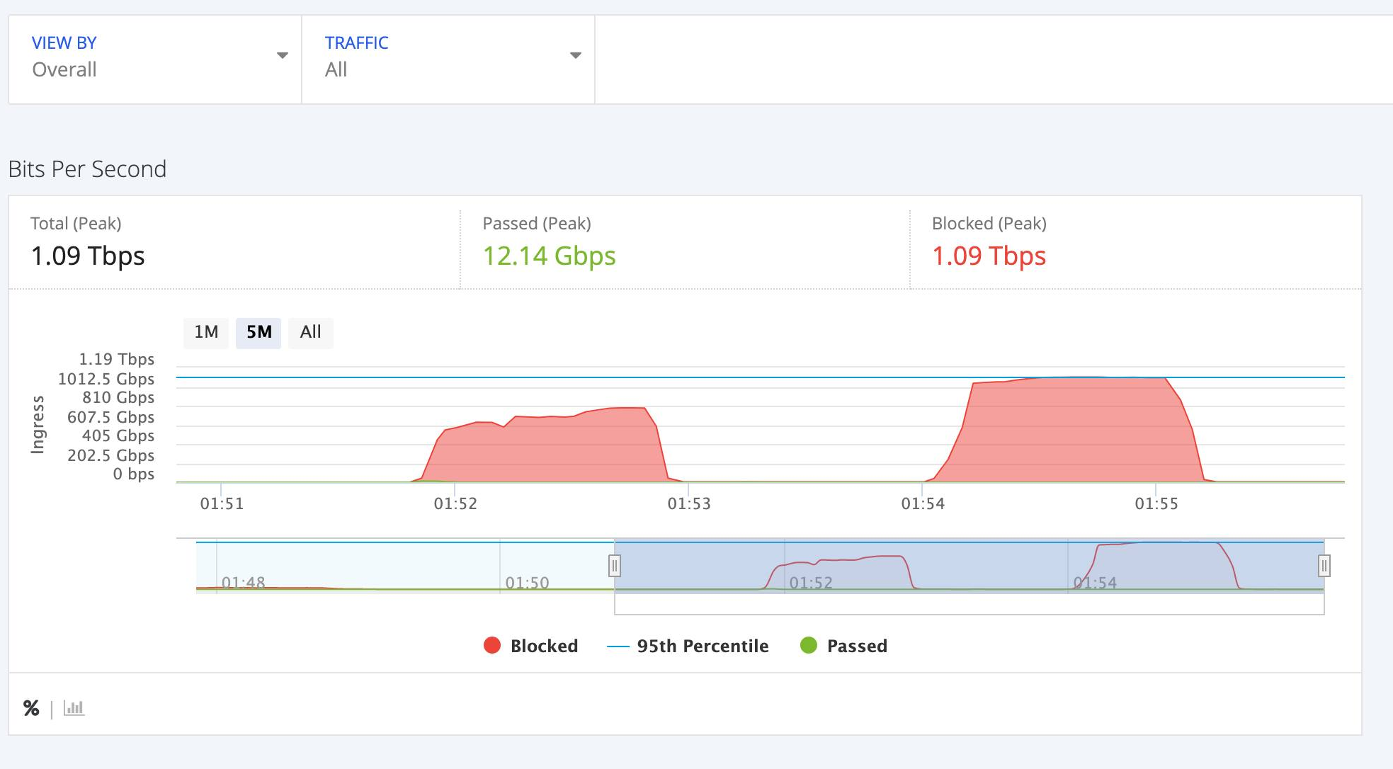 超過 1 Tbps 的 L4 DDoS 攻擊