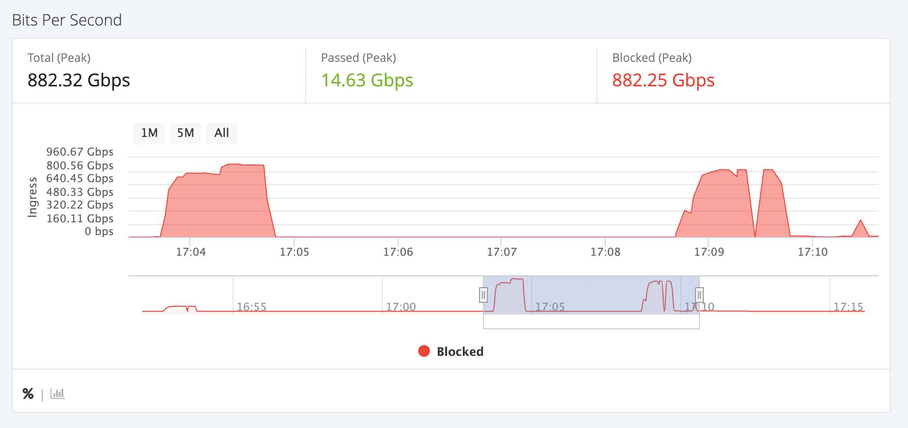 超過 1 Tbps 的 L4 DDoS 攻擊