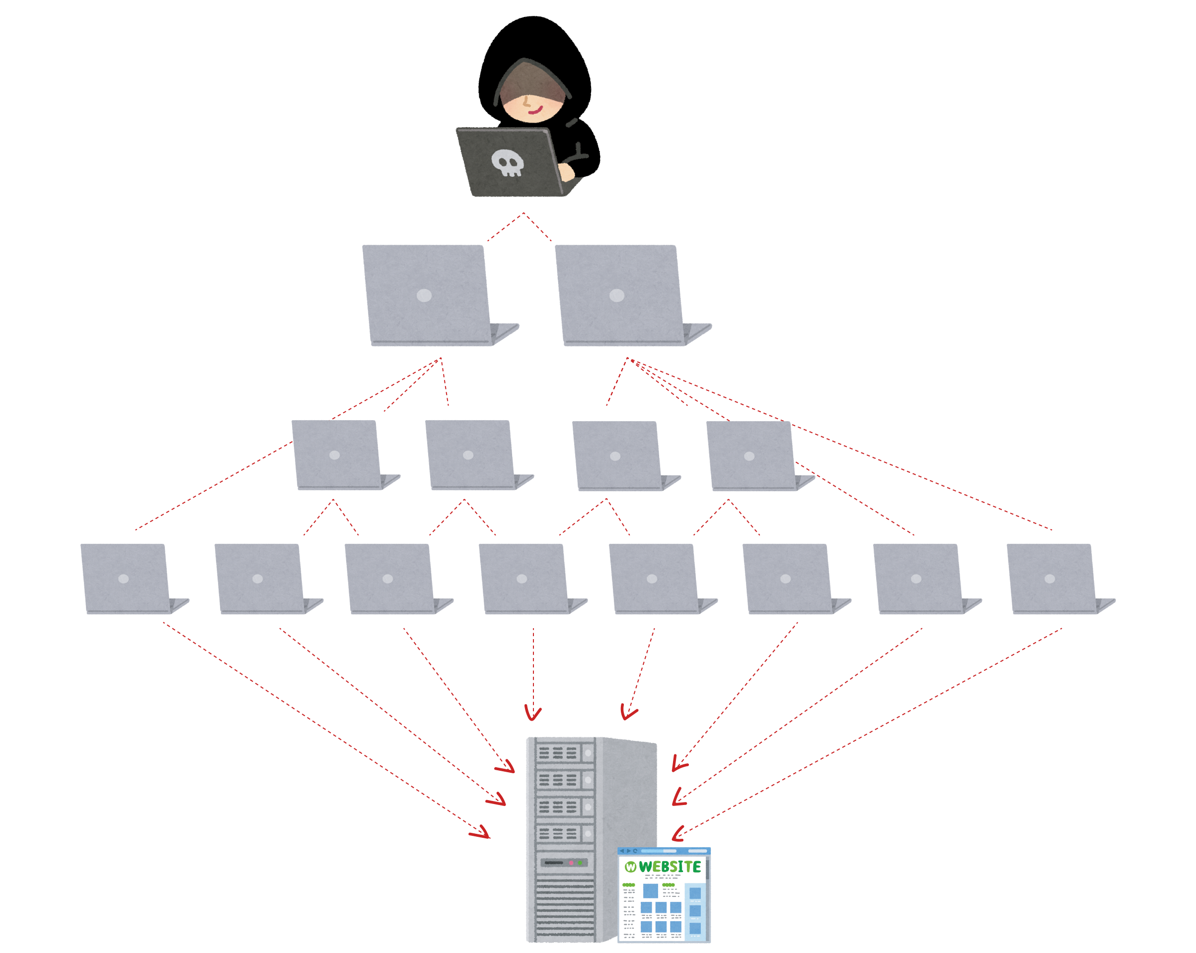 DDoS攻擊網站伺服器示意圖