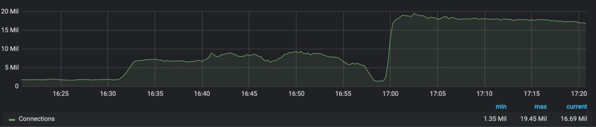 2,000 萬次連接請求的 CC 攻擊