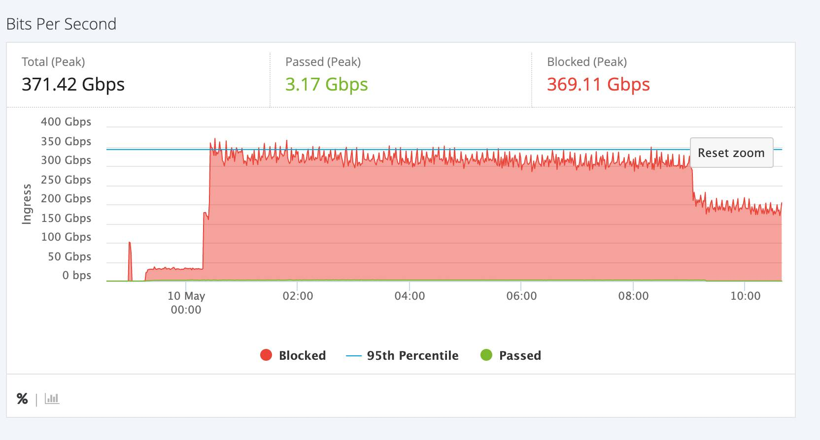 超過 1 Tbps 的 L4 DDoS 攻擊