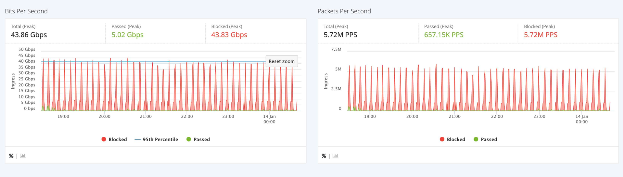 DDoS小流量攻擊也能造成大麻煩