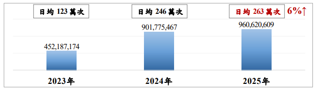 2023 至 2025 年台灣關鍵基礎設施遭侵擾情形