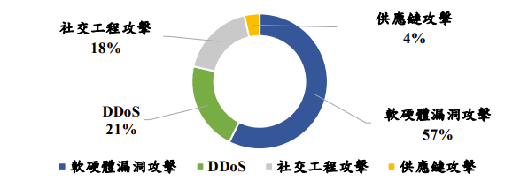 2025 年中國對台灣關鍵基礎設施攻擊手法占比