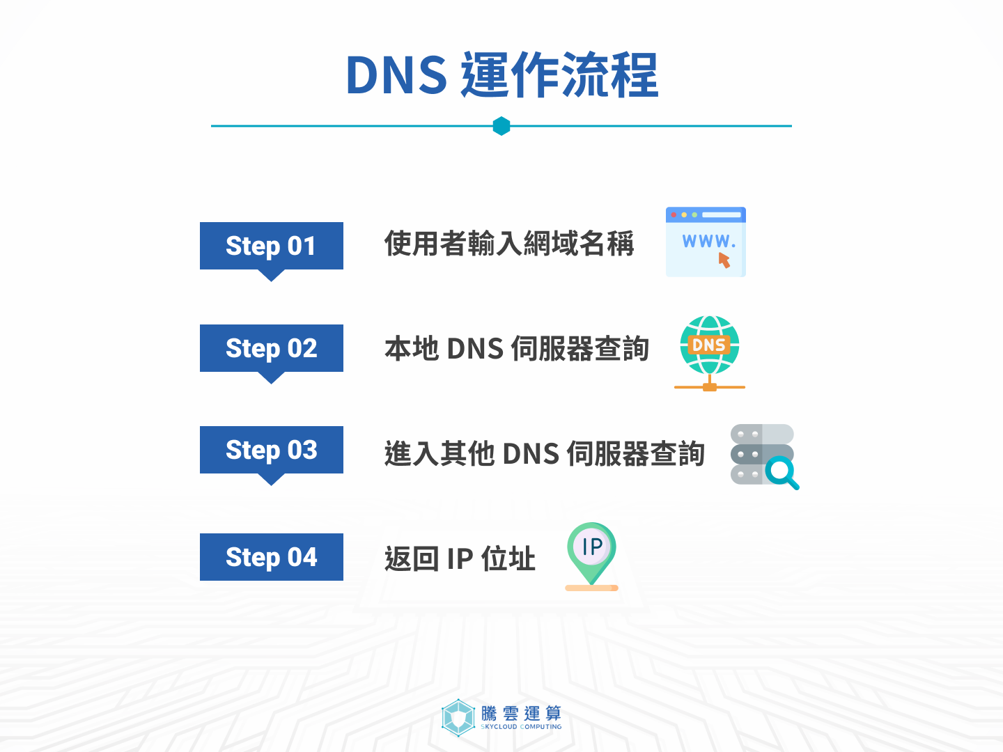 DNS 運作流程