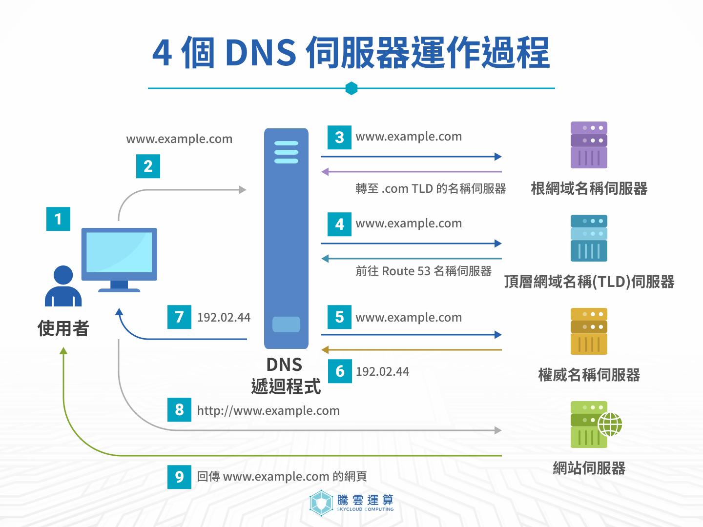 4 個 DNS 伺服器運作過程