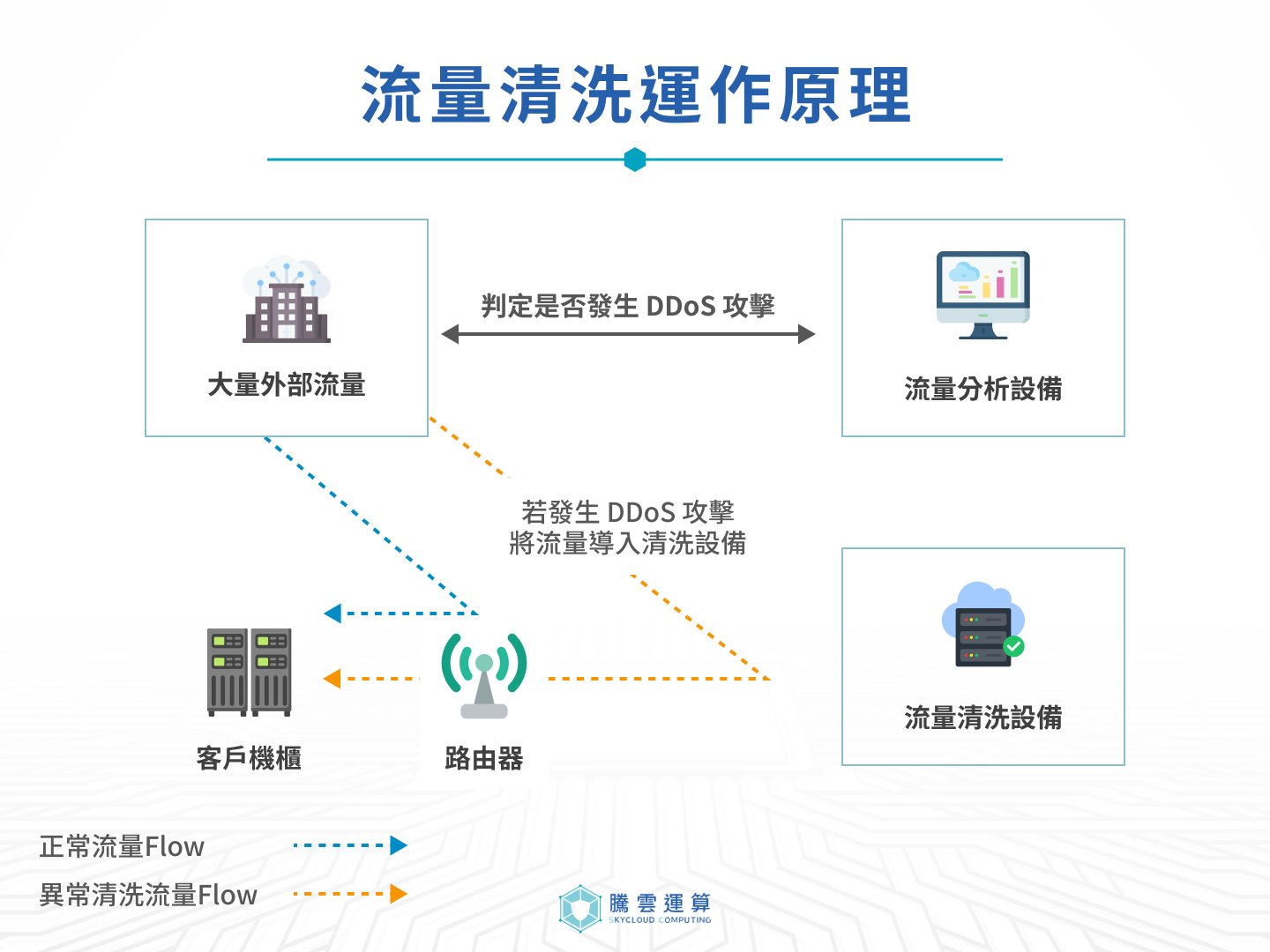 流量清洗運作原理