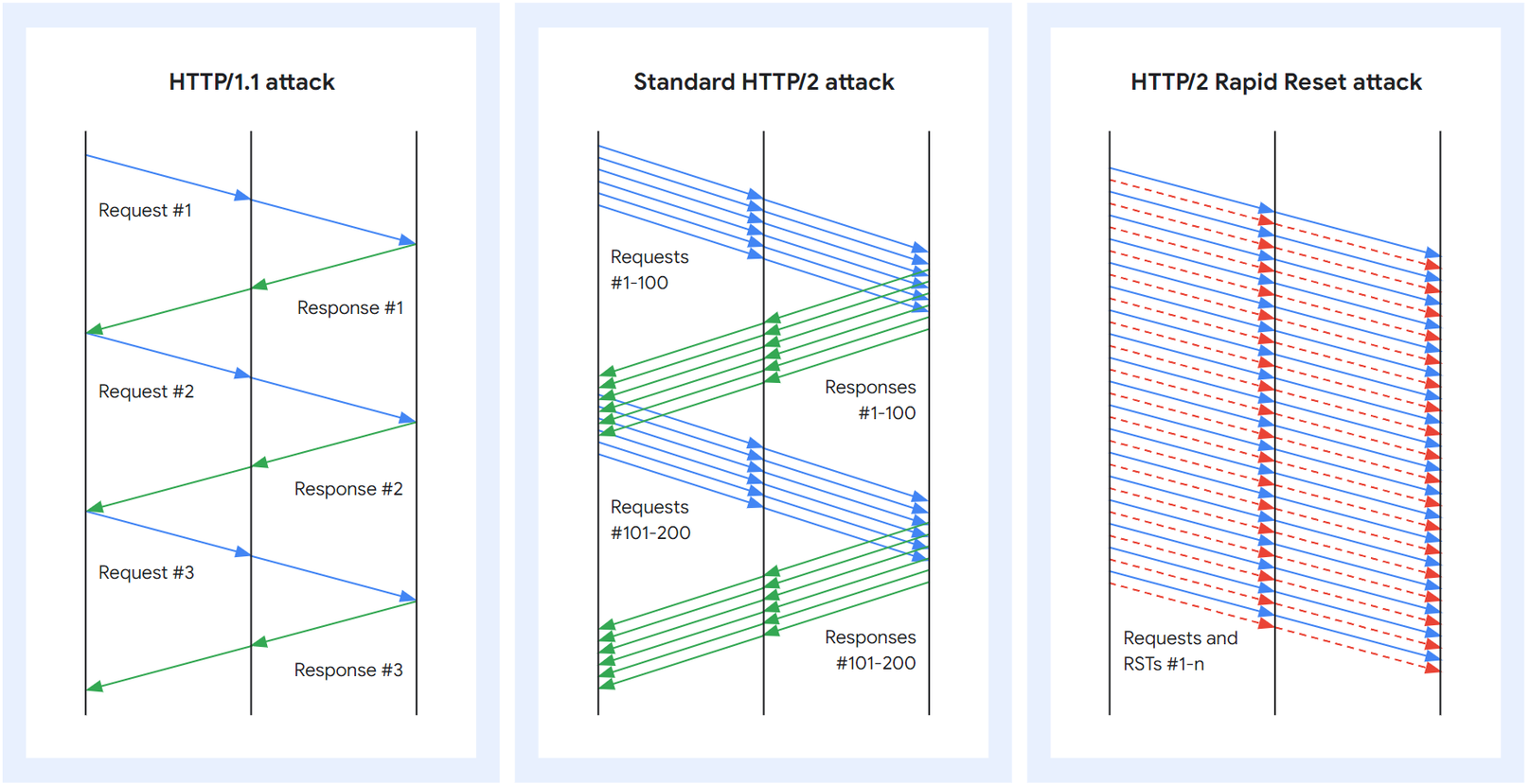 HTTP