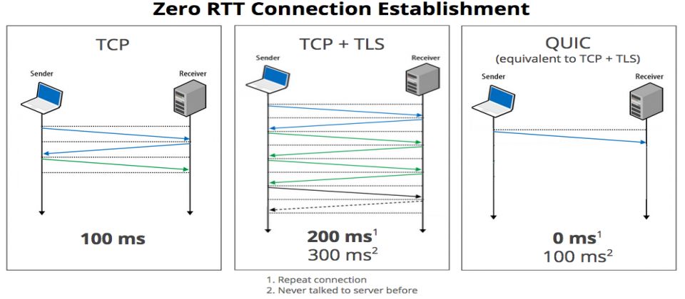 Zero RTT Connection Establishment
