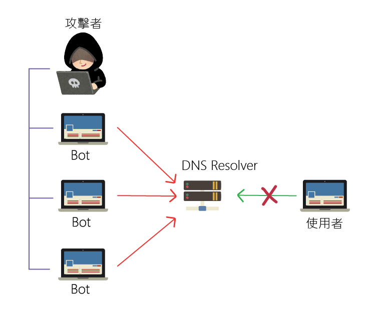DNS洪水攻擊