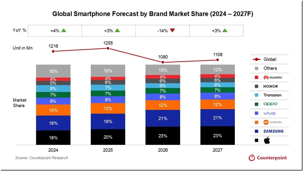 Global Smartphone Forecast by Brand Market Share (2024 – 2027F)_graphic 2