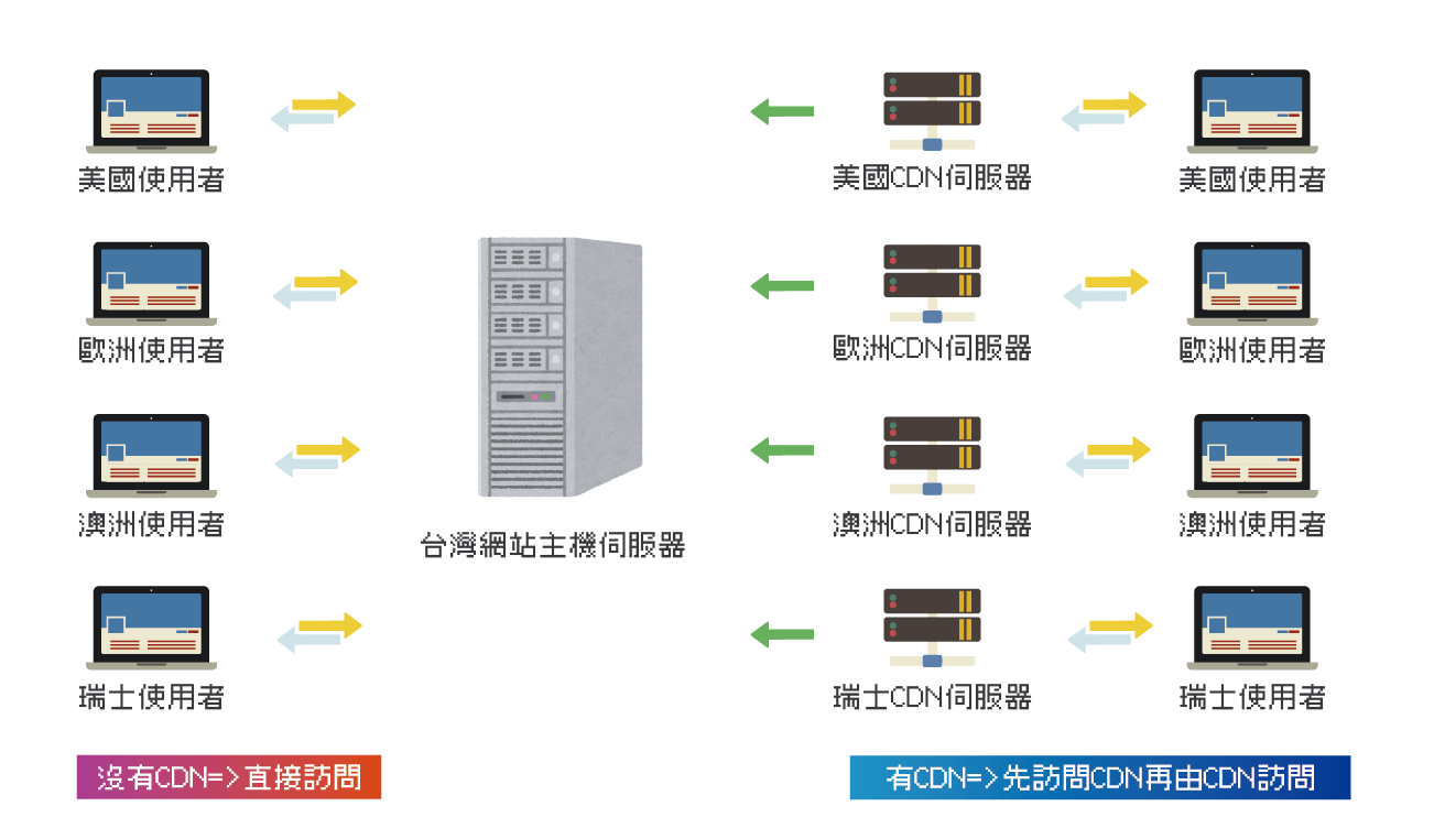 CDN是什麼