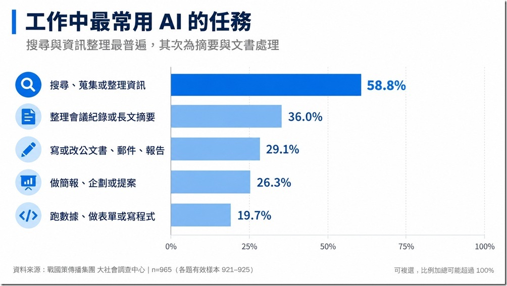 圖說四：職場應用仍以搜尋、整理與摘要等前置任務為大宗，反映出 AI 現階段主要被用來縮短資訊處理流程、加速辦公準備