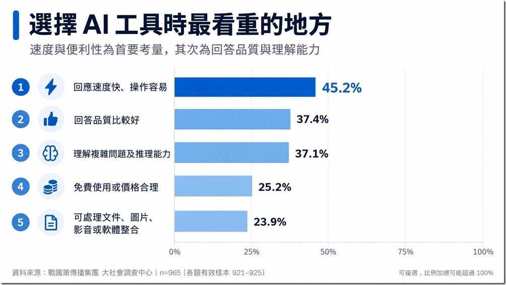 圖說五：使用者在挑選時最看重「操作便利性與產出效率」，追求高效的同時，也高度重視「回答品質」與「推理能力」，期望能有效避開 AI 的錯誤或幻覺