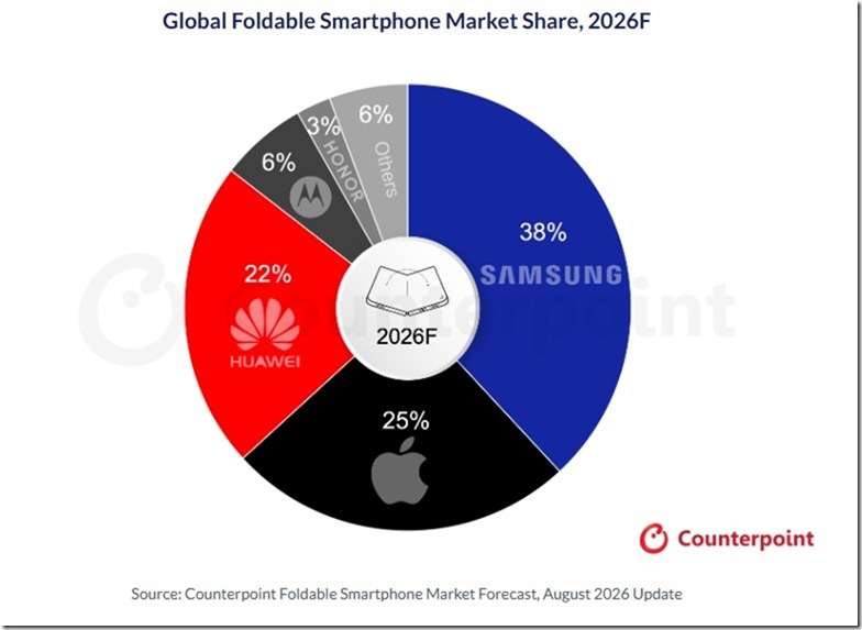 Global Foldable Smartphone Market Share, 2026F Global Foldable Smartphone Market Share, 2026F