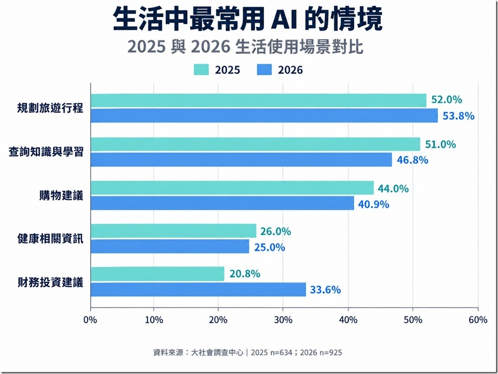 圖說三：旅遊、學習與購物穩居三大生活應用；隨著信任度提升，財務投資的使用率也有著顯著提升