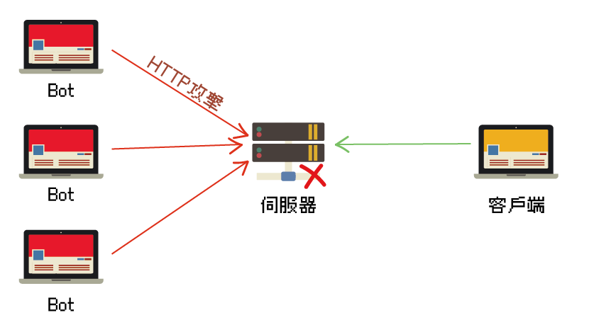 http攻擊