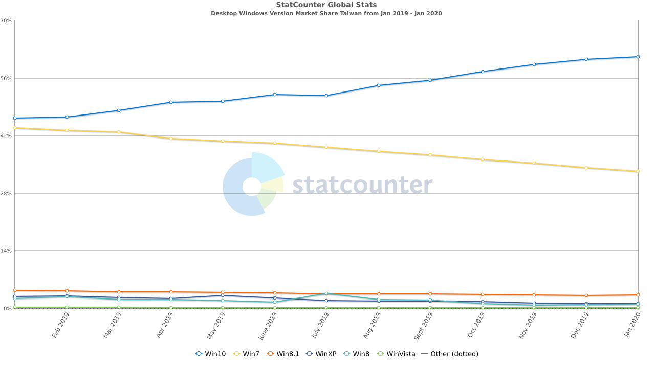 StatCounter-windows_version-TW-monthly-201901-202001.png