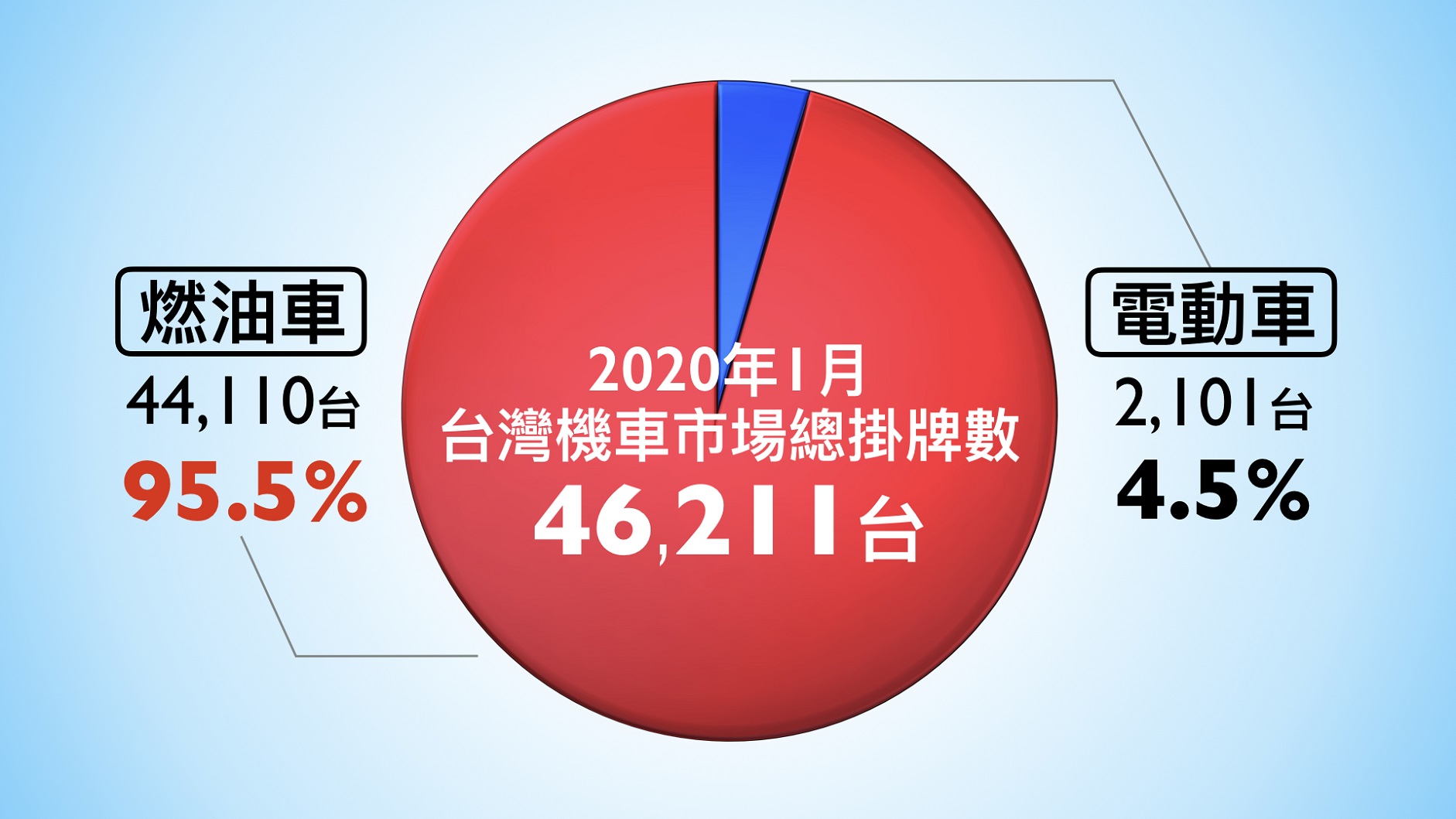 2020年1月台灣二輪車總掛牌數,燃油車市佔95.5%(44,110台),而電動車銷售因購車補助降低且尚未全面公告導致市佔僅4.5%(2,101台),創近期新低。.jpg