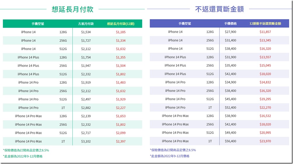 【PChome 24h購物新聞稿附件三】iPhone訂閱方案 試算說明