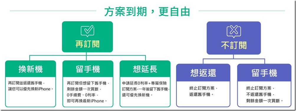 【PChome 24h購物新聞稿附件二】iPhone 訂閱方案重磅升級 五大多元新方案一年期滿選擇更自由