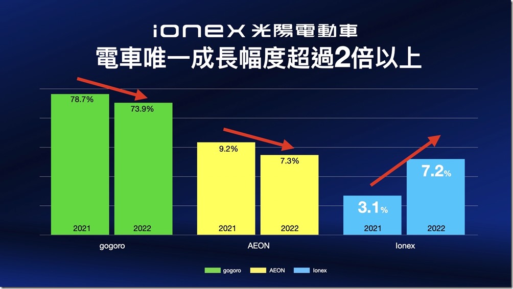 4. Ionex在所有電車品牌中成長幅度唯一超過2倍以上，i-One Air更是銷售大功臣，在12月綠牌電車市場中以29.9%市佔奪下銷售冠軍，成功拉抬整體銷售成績，以猛烈攻勢鬆動電車市場版圖！