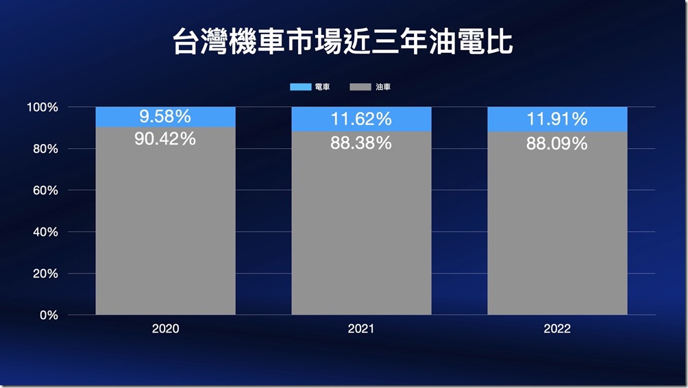 5. 台灣機車市場近三年銷售趨勢逐漸往電車靠攏，Ionex 光陽電動車在過去兩年內火力全開，以全族群車款、超過2,000座換電站及超過99%的換電滿意度等策略贏得消費者青睞，逐步實現電動機車時代的願景。