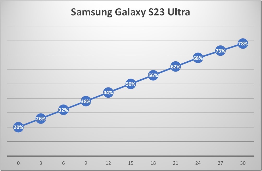 S23 Ultra 充電速度 S23 Ultra 充電速度