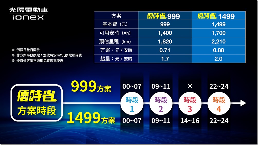 除了訂閱制方案,Ionex光陽電動車也自去(22)年底推出「優時省」高哩程方案,消費者可使用更多安時、以時段優惠計價,讓外送夥伴依照需求有更多不同的資費選擇。 除了訂閱制方案,Ionex光陽電動車也自去(22)年底推出「優時省」高哩程方案,消費者可使用更多安時、以時段優惠計價,讓外送夥伴依照需求有更多不同的資費選擇。