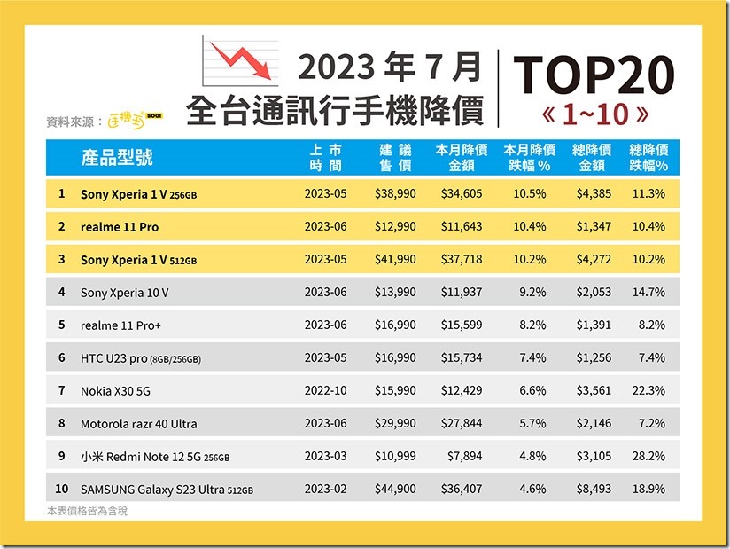 2023年7月全台通訊行手機降價TOP1-10 2023年7月全台通訊行手機降價TOP1-10