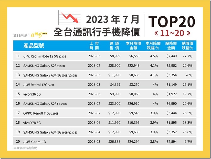 2023年7月全台通訊行手機降價TOP11-20 2023年7月全台通訊行手機降價TOP11-20