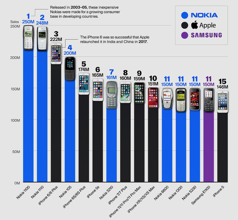 Best-Selling Mobile Phones
