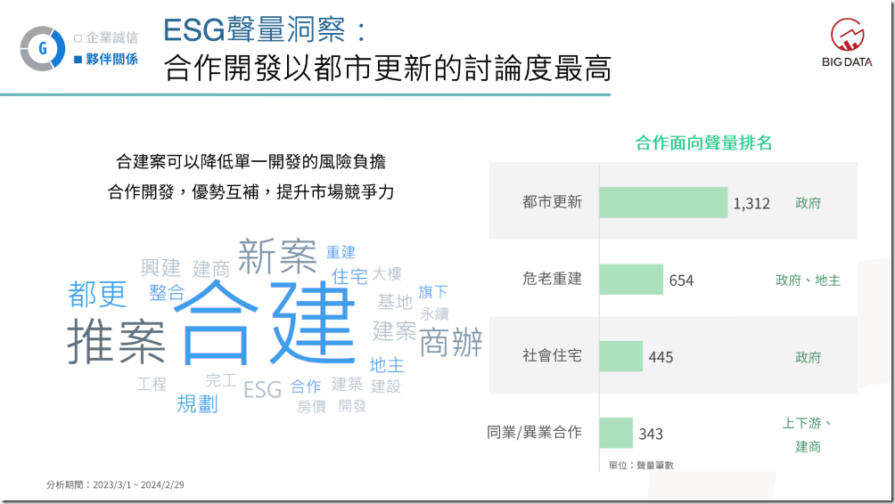 07-合作開發以都市更新的討論度最高 07-合作開發以都市更新的討論度最高