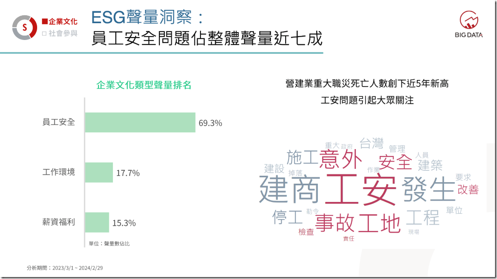 03-員工安全問題佔整體聲量近七成 03-員工安全問題佔整體聲量近七成